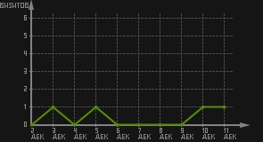 статистика посещаемости страниц автора (визитов/дата)