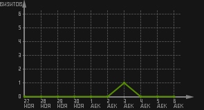статистика посещаемости страниц автора (визитов/дата)