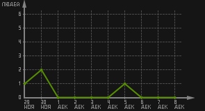 статистика посещаемости страниц автора (посетителей/дата)