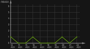 статистика посещаемости страниц автора (посетителей/дата)