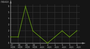 статистика посещаемости страниц автора (посетителей/дата)