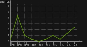 статистика посещаемости страниц автора (визитов/дата)