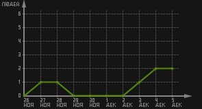 статистика посещаемости страниц автора (посетителей/дата)