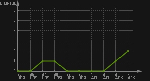 статистика посещаемости страниц автора (визитов/дата)