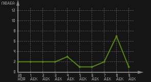 статистика посещаемости страниц автора (посетителей/дата)