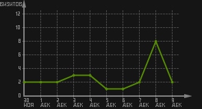статистика посещаемости страниц автора (визитов/дата)