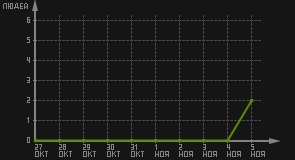 статистика посещаемости страниц автора (посетителей/дата)