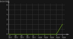 статистика посещаемости страниц автора (визитов/дата)