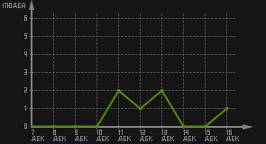статистика посещаемости страниц автора (посетителей/дата)