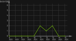 статистика посещаемости страниц автора (визитов/дата)