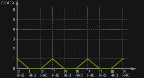 статистика посещаемости страниц автора (посетителей/дата)