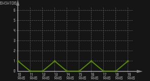 статистика посещаемости страниц автора (визитов/дата)
