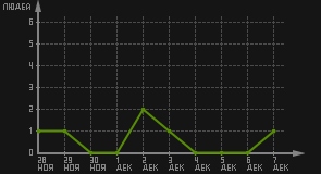 статистика посещаемости страниц автора (посетителей/дата)