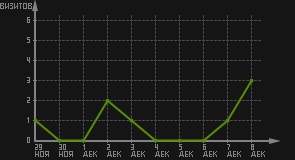 статистика посещаемости страниц автора (визитов/дата)