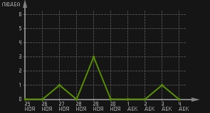 статистика посещаемости страниц автора (посетителей/дата)