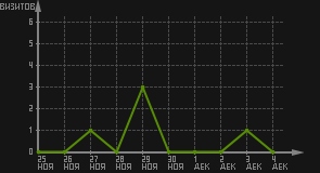 статистика посещаемости страниц автора (визитов/дата)