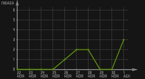 статистика посещаемости страниц автора (посетителей/дата)