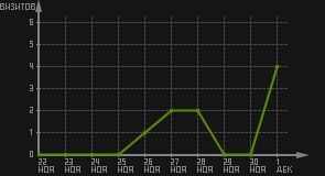 статистика посещаемости страниц автора (визитов/дата)