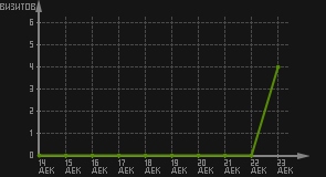 статистика посещаемости страниц автора (визитов/дата)