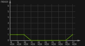 статистика посещаемости страниц автора (посетителей/дата)