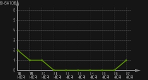 статистика посещаемости страниц автора (визитов/дата)