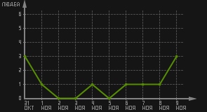 статистика посещаемости страниц автора (посетителей/дата)
