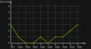 статистика посещаемости страниц автора (визитов/дата)