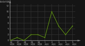статистика посещаемости страниц автора (визитов/дата)