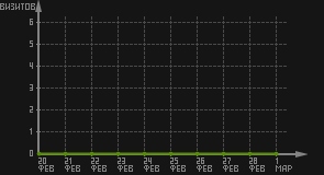 статистика посещаемости страниц автора (визитов/дата)