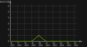 статистика посещаемости страниц автора (визитов/дата)