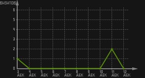 статистика посещаемости страниц автора (визитов/дата)
