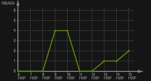 статистика посещаемости страниц автора (посетителей/дата)