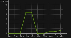 статистика посещаемости страниц автора (визитов/дата)