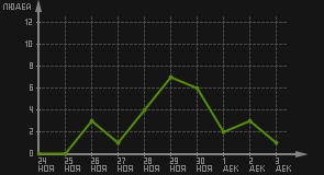 статистика посещаемости страниц автора (посетителей/дата)