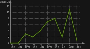 статистика посещаемости страниц автора (визитов/дата)