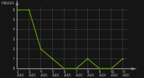 статистика посещаемости страниц автора (посетителей/дата)