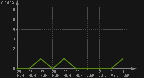 статистика посещаемости страниц автора (посетителей/дата)
