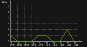 статистика посещаемости страниц автора (посетителей/дата)