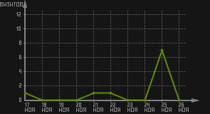 статистика посещаемости страниц автора (визитов/дата)