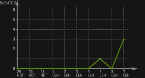 статистика посещаемости страниц автора (визитов/дата)