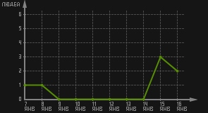 статистика посещаемости страниц автора (посетителей/дата)