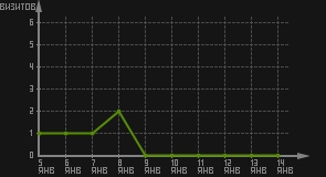 статистика посещаемости страниц автора (визитов/дата)