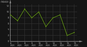 статистика посещаемости страниц автора (посетителей/дата)