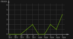 статистика посещаемости страниц автора (посетителей/дата)