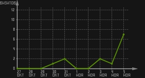 статистика посещаемости страниц автора (визитов/дата)