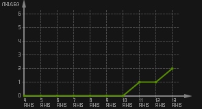 статистика посещаемости страниц автора (посетителей/дата)