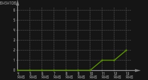 статистика посещаемости страниц автора (визитов/дата)