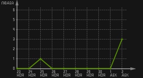 статистика посещаемости страниц автора (посетителей/дата)