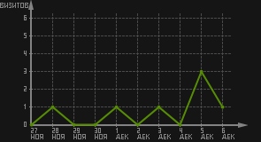 статистика посещаемости страниц автора (визитов/дата)