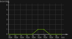 статистика посещаемости страниц автора (визитов/дата)